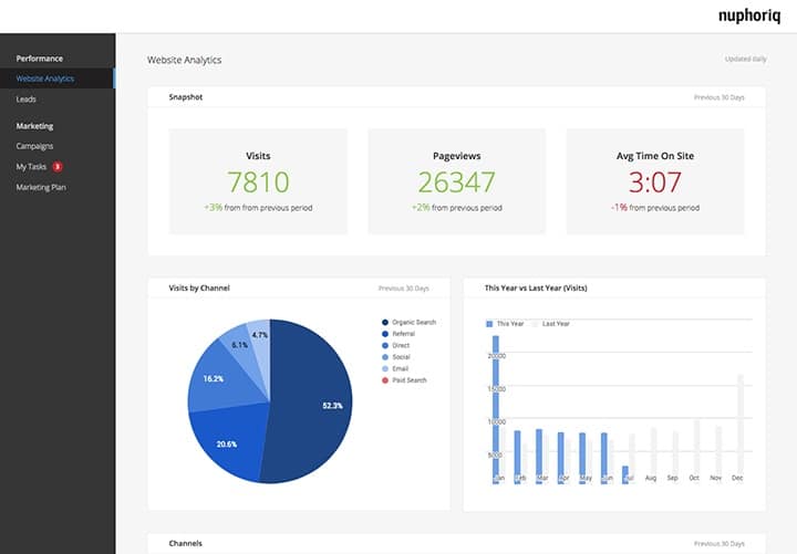 Dashboard to Measure Marketing Success