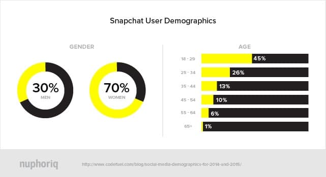 Snapchat Social Demographics