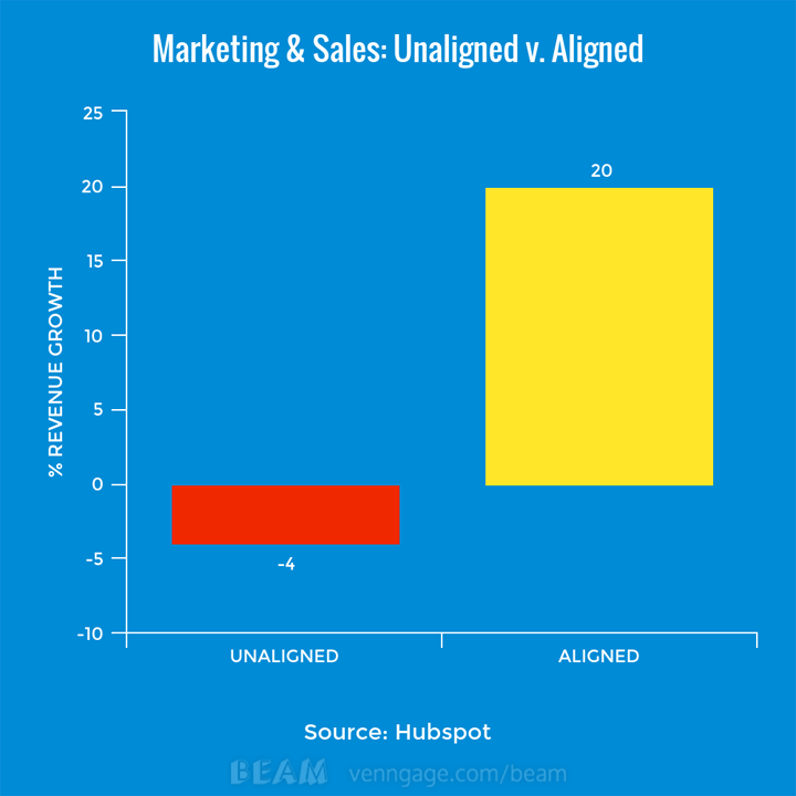 Revenue growth in aligned v. unaligned sales and marketing departments.