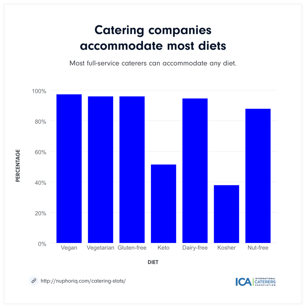 Catering company diet accommodation graph