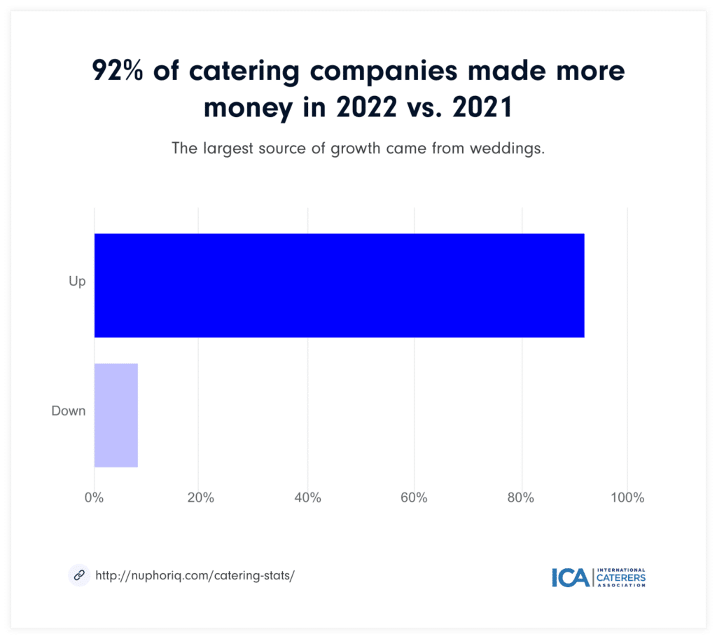 Catering company sales figures graph