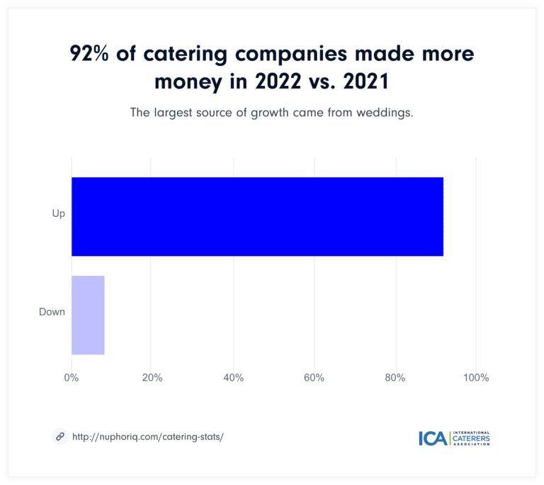helpful resources from our catering industry friends -... Catering Industry Stats (2022–23) | Nuphoriq