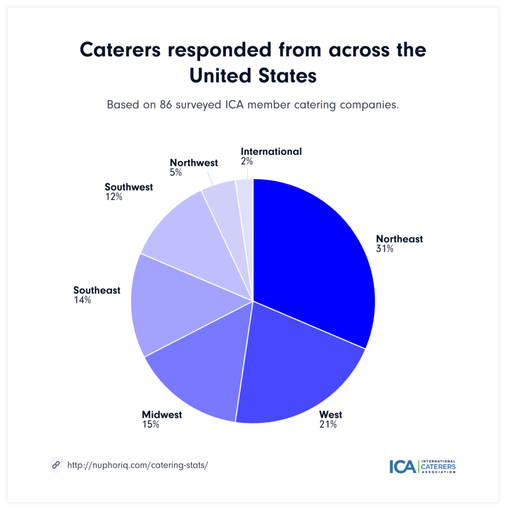 catering-industry-stats-2022-23-nuphoriq