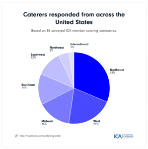 helpful resources from our catering industry friends -... Catering Industry Stats (2022–23) | Nuphoriq