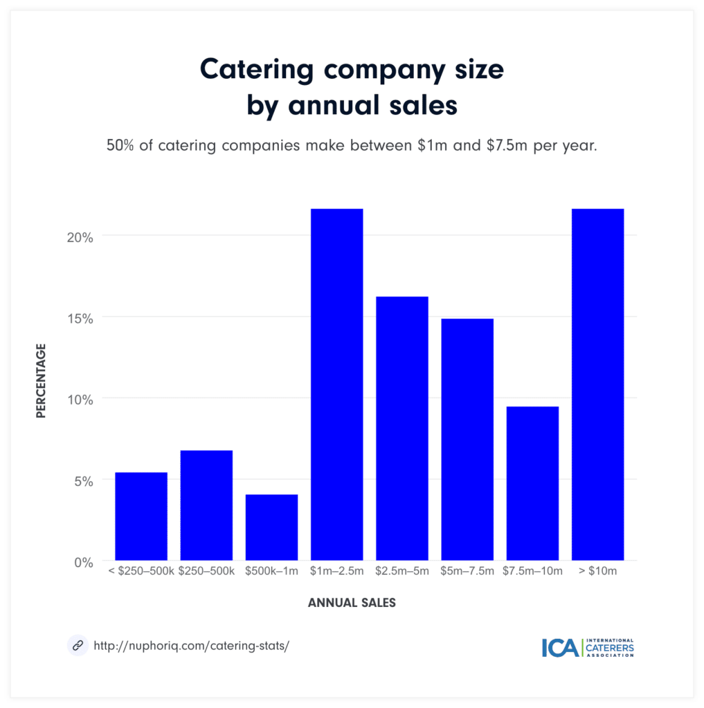 Catering statistics annual sales 2022 graph