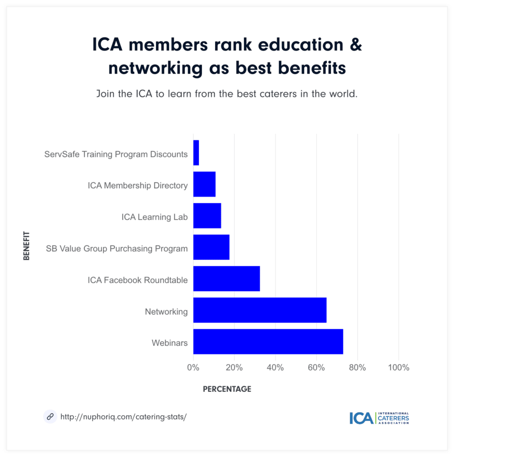ICA members rank benefits graph