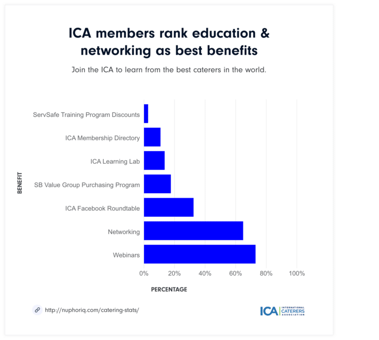 helpful resources from our catering industry friends -... Catering Industry Stats (2022–23) | Nuphoriq