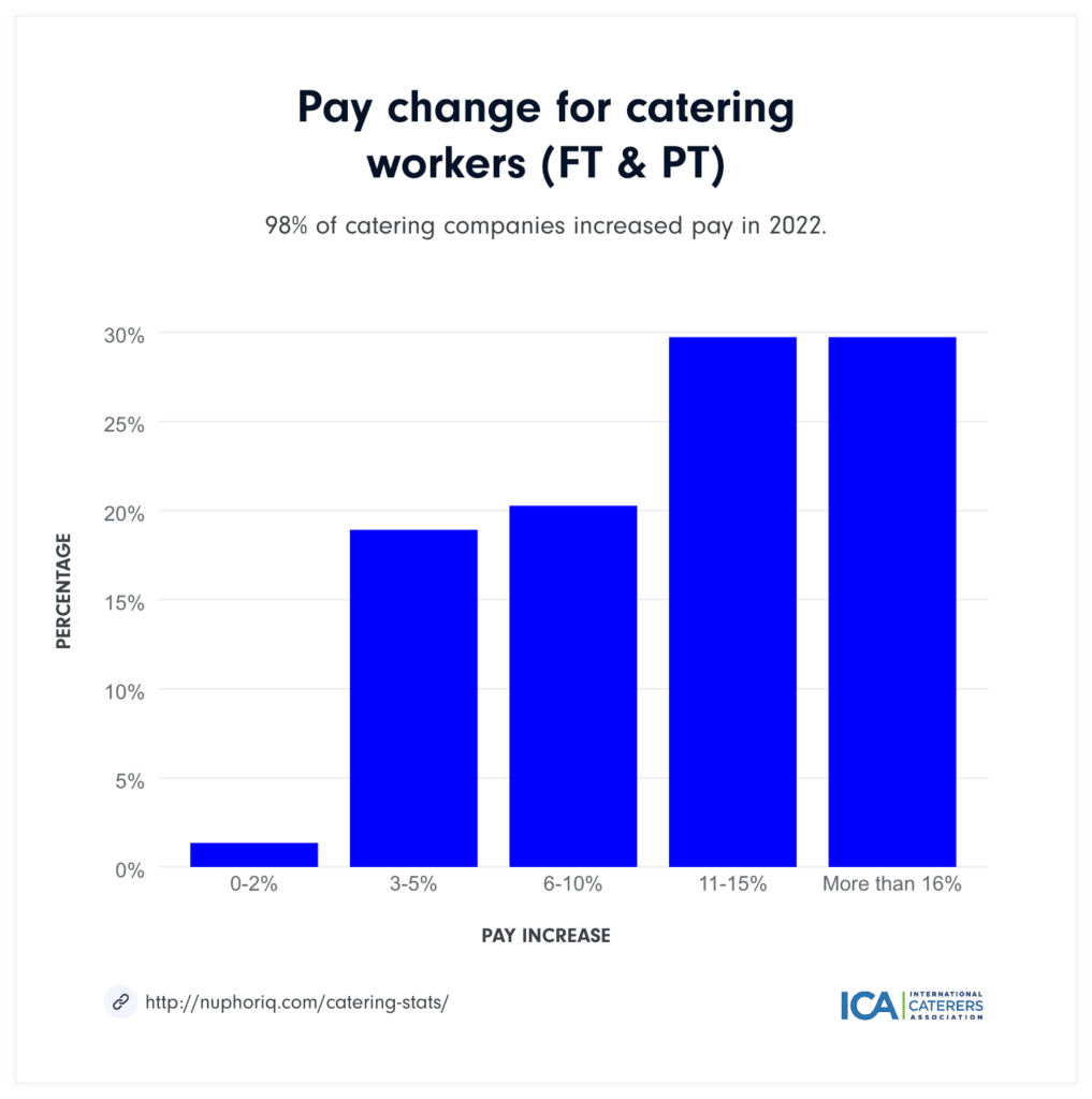 Pay change catering workers 2022 graph