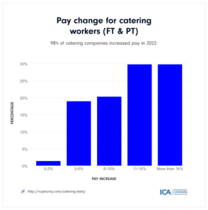 helpful resources from our catering industry friends -... Catering Industry Stats (2022–23) | Nuphoriq