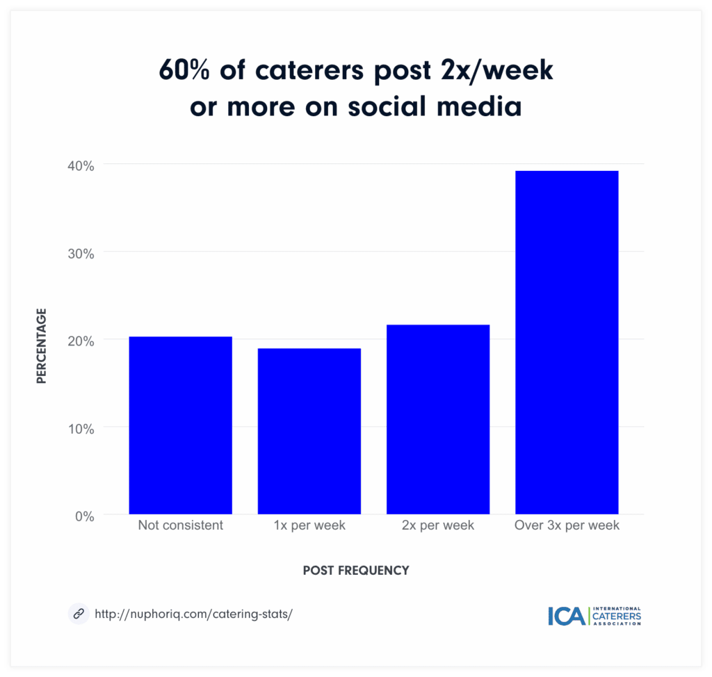 Caterers social media post frequency 2022 graph