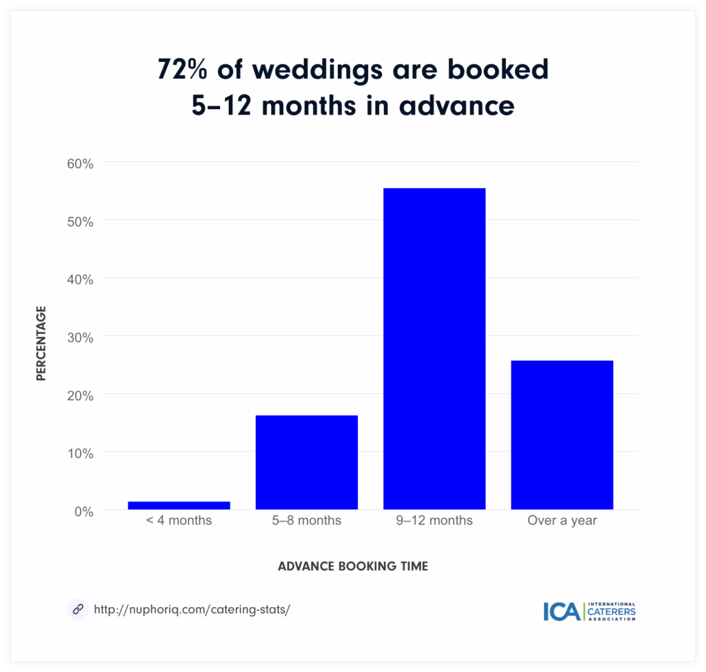 Weddings booked in advance graph