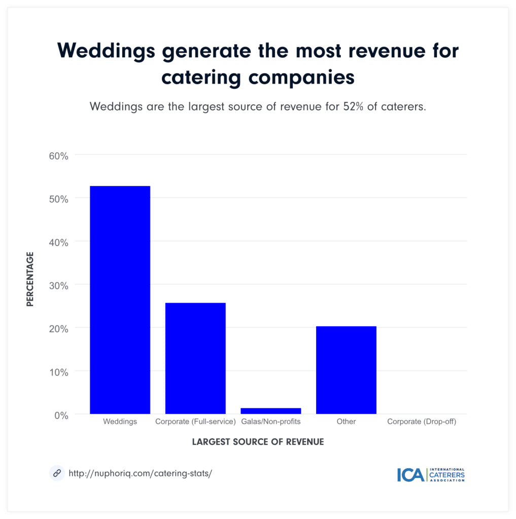 Weddings catering revenue graph