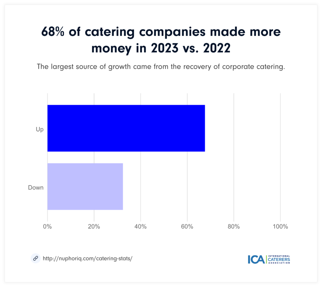Catering company sales figures 2023 graph