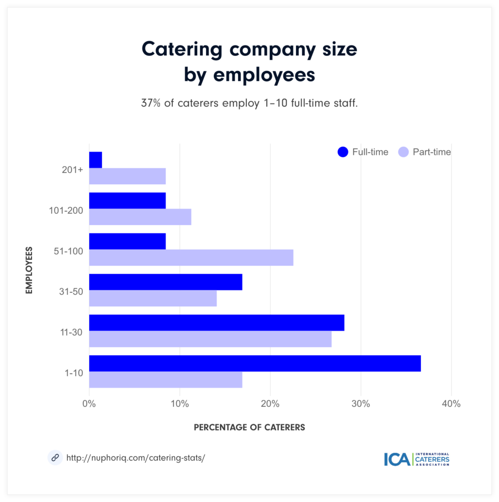 Catering company size by employees graph