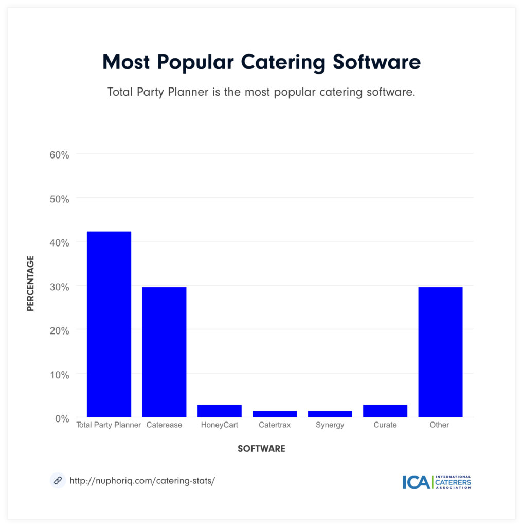 Chart of most popular catering software