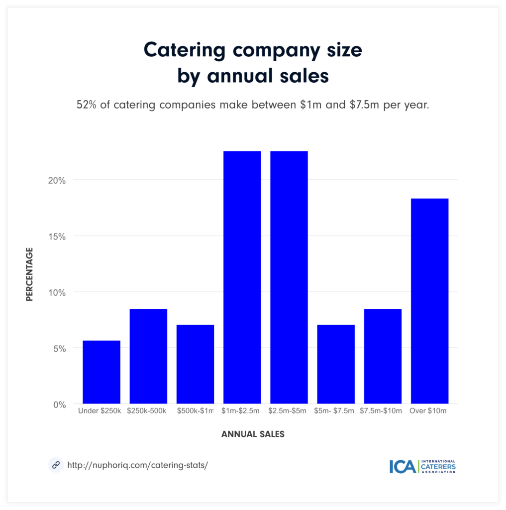 Catering statistics graph: catering company size by annual sales 2023