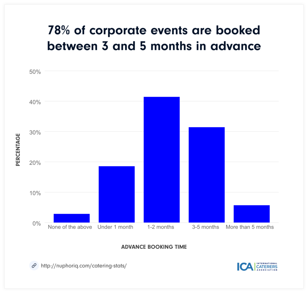 2023 corporate events booked in advance chart