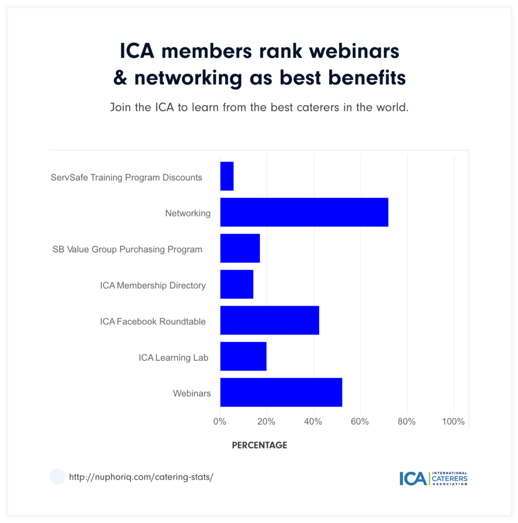 Chart: International Caterers Association benefits