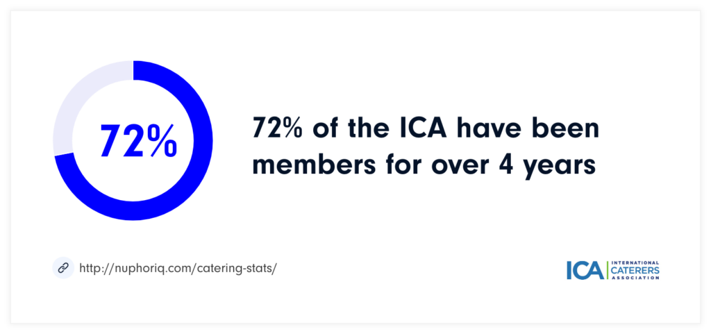 ICA membership length 2023 graph